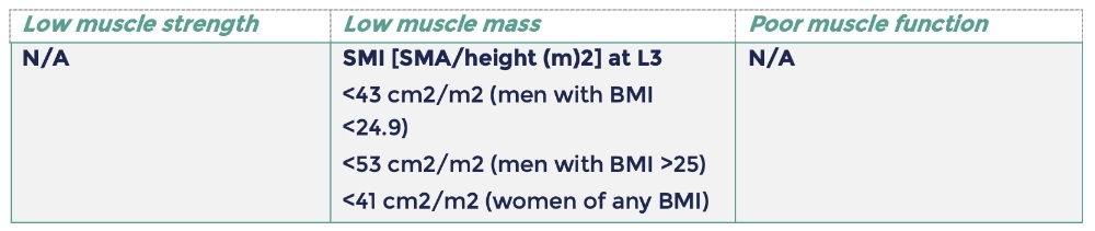 CT diagnostic analysis for sarcopenia table