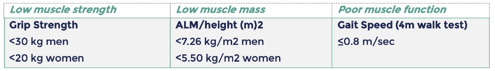 EWGSOP1 diagnostic criteria for sarcopenia