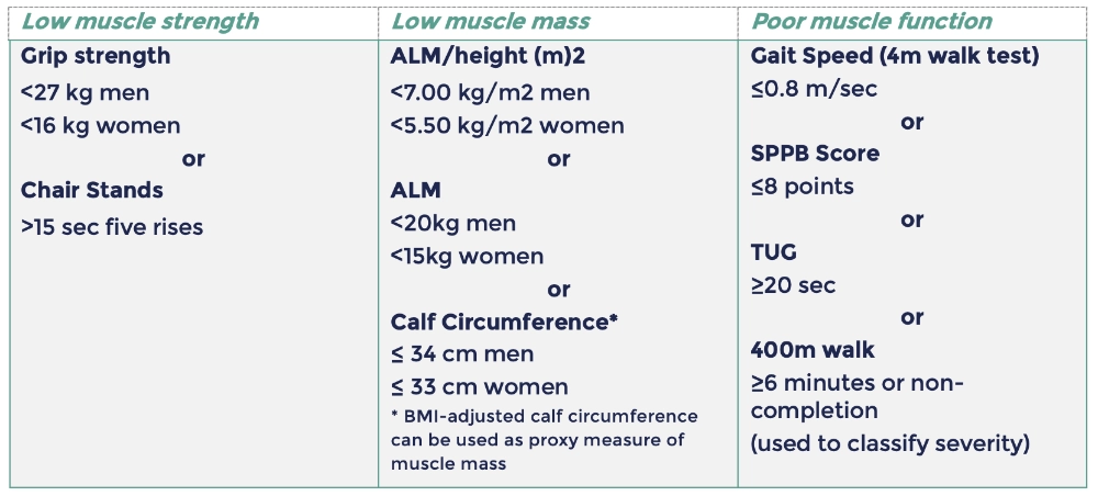 EWGSOP2 diagnostic criteria for sarcopenia