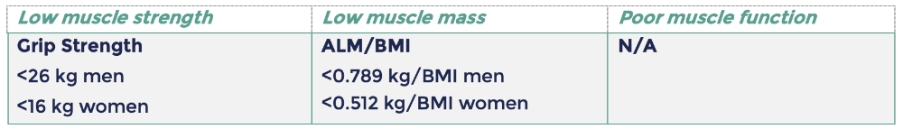 FNIH diagnostic criteria for sarcopenia