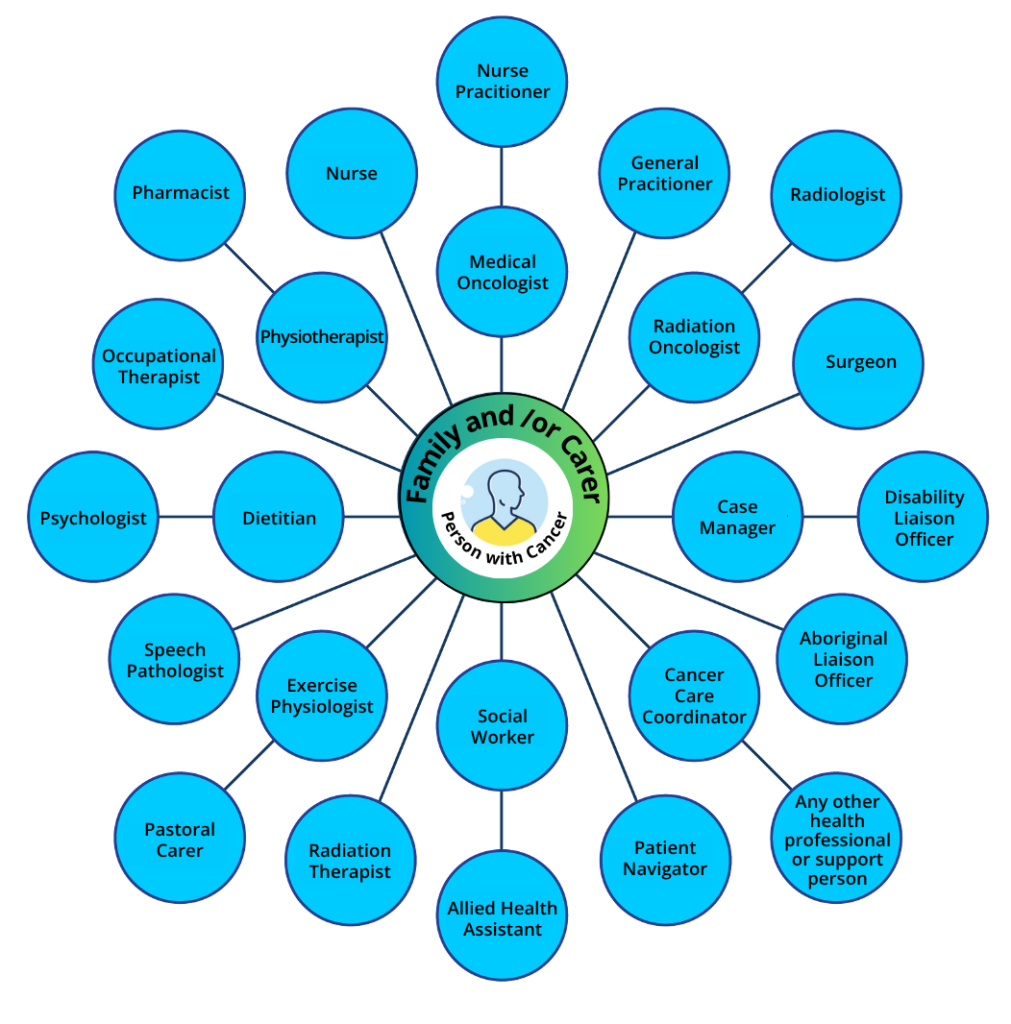 multidisciplinary care core providers